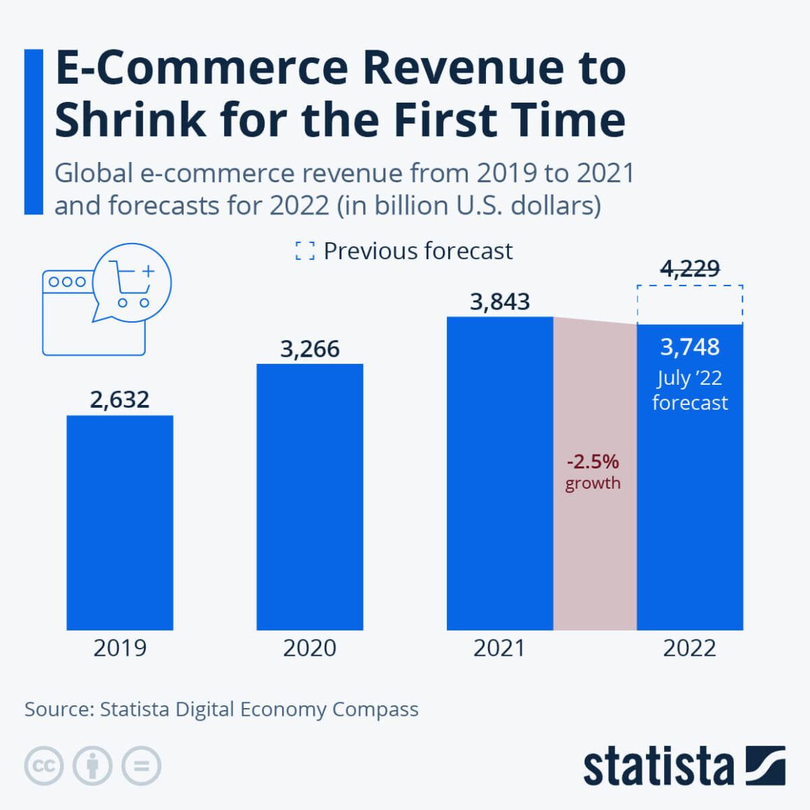 Wykres rynku e-commerce 2019-2022