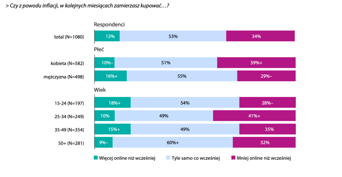 WPŁYW INFLACJI NA PRZYSZŁE ZACHOWANIA ZAKUPOWE