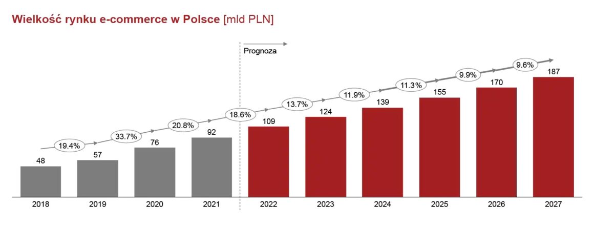 wielkosc_rynku_ecommerce_w_polsce