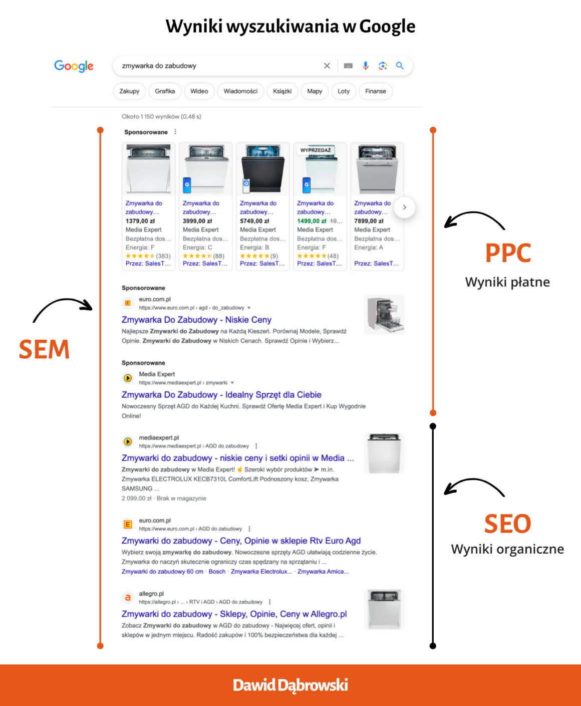 wyniki wyszukiwania Google z zaznaczonymi wynikami SEM, SEO, PPC